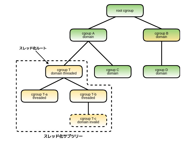 図1　スレッド化サブツリー