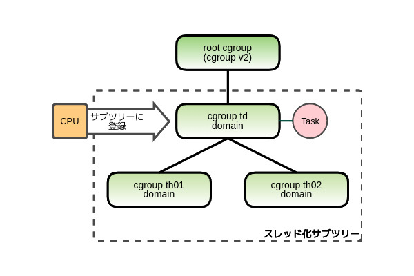 図5　cgroup.subtree_controlファイルにスレッドコントローラを登録