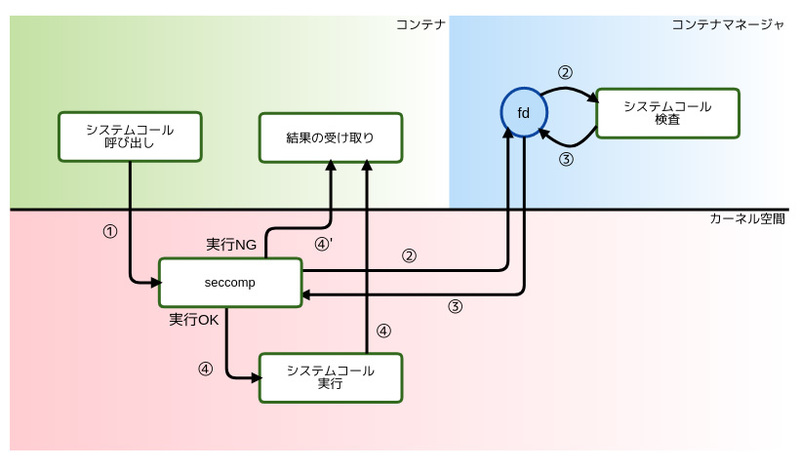 図4　notify fd経由のシステムコール実行