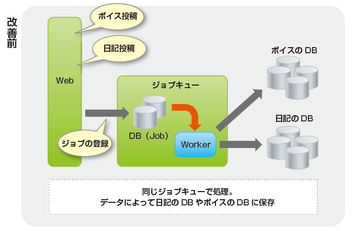 図2　2010年末の対策（ジョブキューシステムの改善前と改善後）