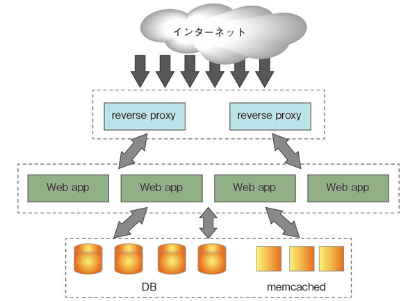 図3　mixiのシステム構成