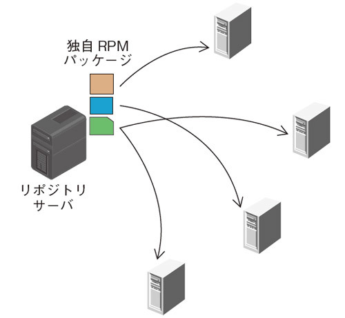 図4　サーバの設定／更新作業イメージ