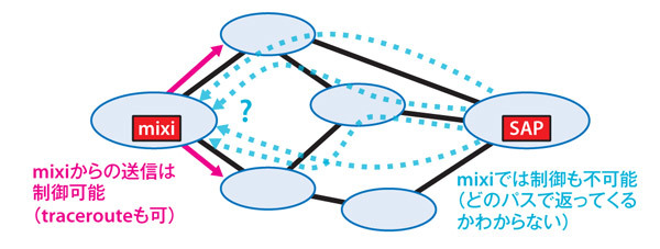 図7　受け取るトラフィックの障害切り分けの難しさ