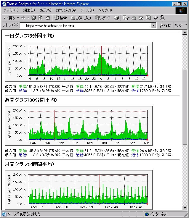 図1　MRTGの出力例　ルータのトラフィックの状況がこのようなグラフで示されます。