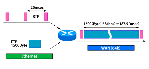 図1　低速回線でVoIP（RTPパケット）に通常のデータが割り込むと大きな遅延に