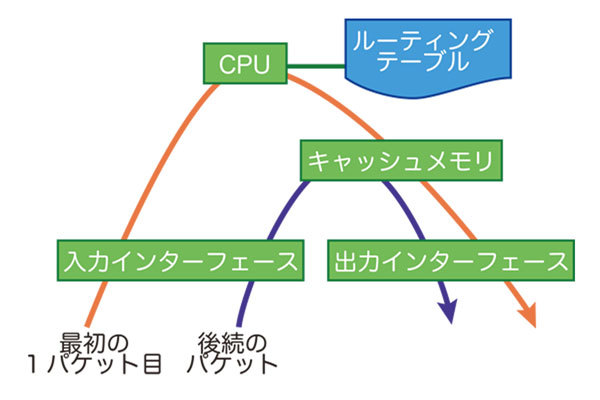 ファスト・スイッチング