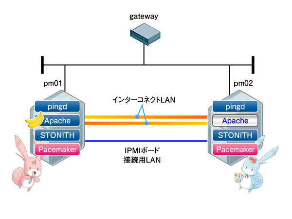 図1　Pacemaker構成例