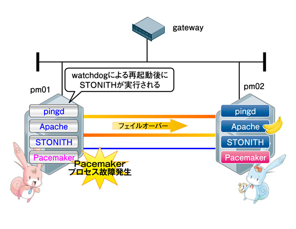 図2　Pacemakerプロセス故障