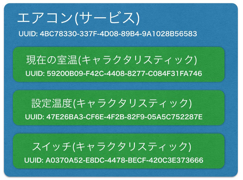 図4　エアコンのコントローラというサービスがあり、4BC78330-337F-4D08-89B4-9A1028B56583というUUIDを割り当てている