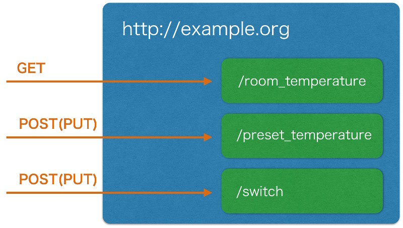 図5　REFTfulなWebサービスではドメインを指定して接続し、パスを指定してGET／POSTなどを行う