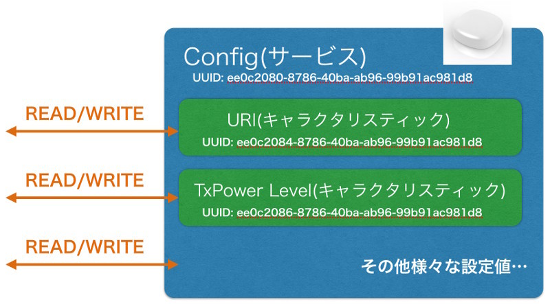 図8　それぞれのcharacteristicに対して読み書きを行うことで、URIや電力値などの設定、ロックやアンロックなどの操作を行う