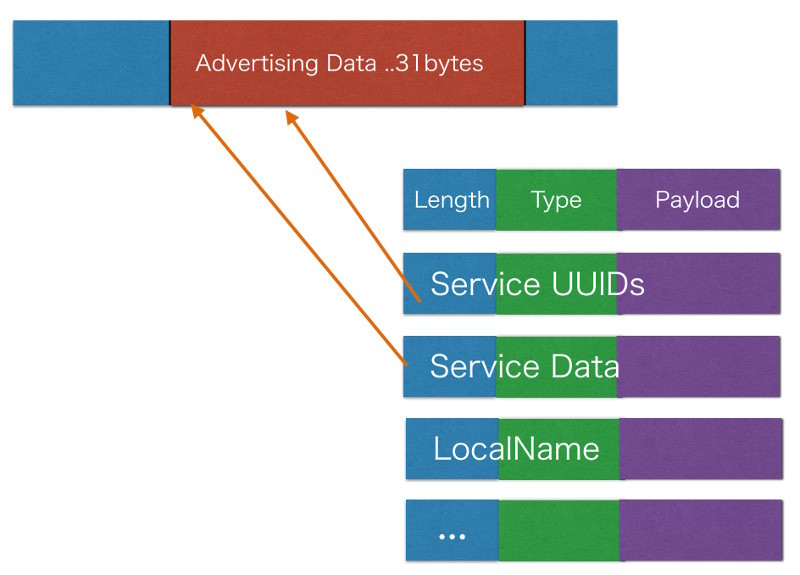 図10　UriBeaconの場合はServiceUUIDsとServiceDataというタイプのデータを乗せることになる