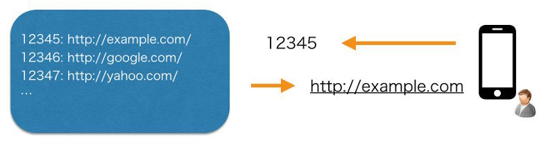 図4　ビーコンから受け取った数値をURLに変換