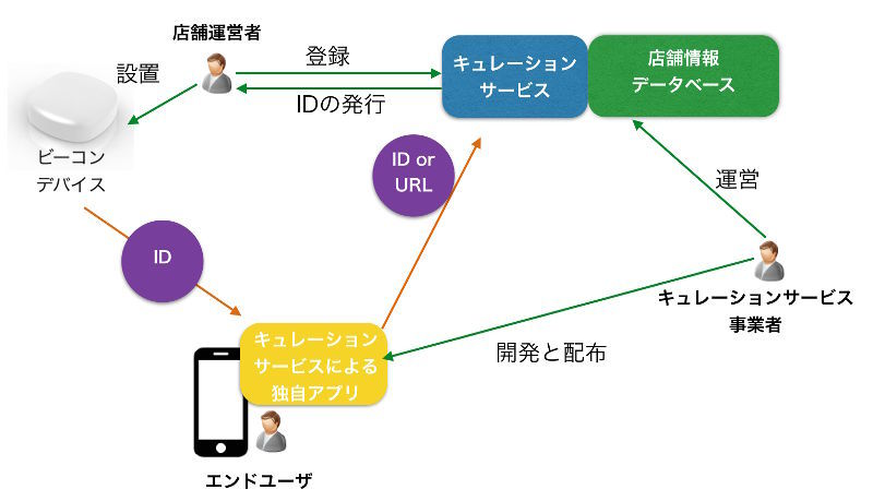 図6　ビーコン設置者は特定事業者のキュレーションサービスなどを利用