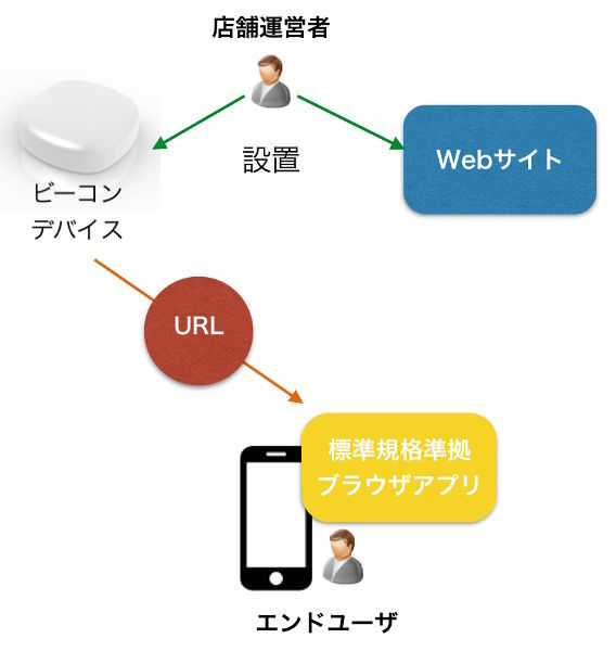 図7　標準化規格を使用した場合