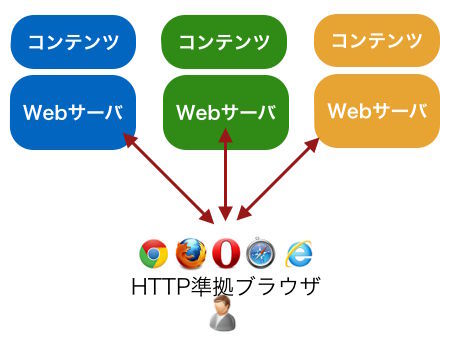 図9　ユーザは標準仕様に準拠したブラウザを利用するになり、サービス事業者は標準仕様に準拠したサーバにデータを置くだけでサービスを提供できるようになった