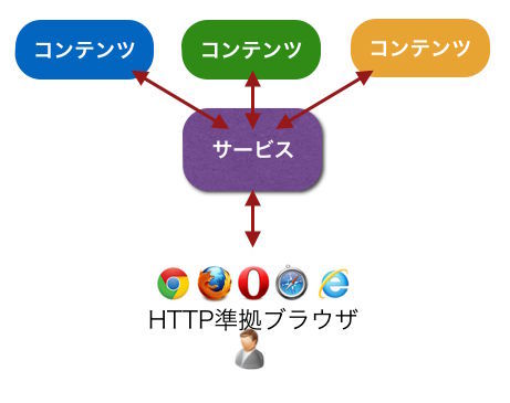 図10　同種類のコンテンツを統合するようなサービスの競争が標準化規格の上のレイヤーで始まった