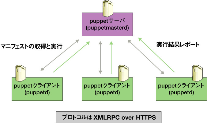 Puppet のクライアント/サーバ型アーキテクチャ