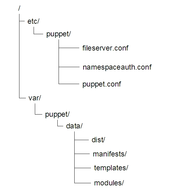 Puppetサーバ上でのファイルの配置