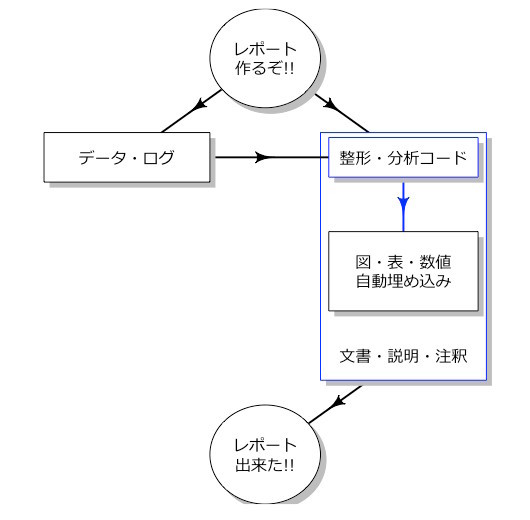 図3　我々が目指すオートメーション化されたレポート作成パターン