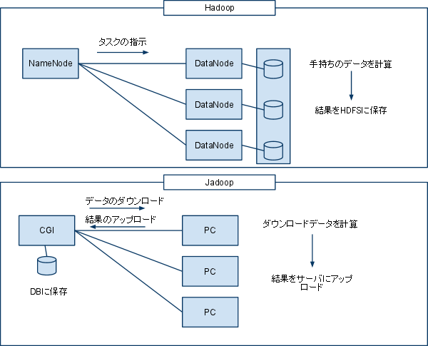 図1　HadoopとJadoop