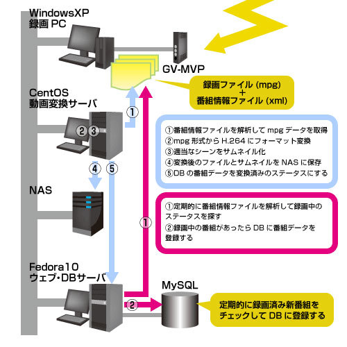 図1　動画関連システム構成図