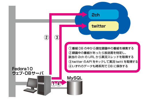 図2　実況データシステム構成図