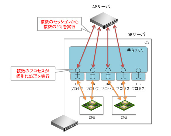 図1　複数のプロセスが個別処理する