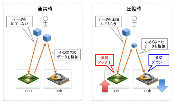 図1　圧縮がCPUやディスクへ与える影響