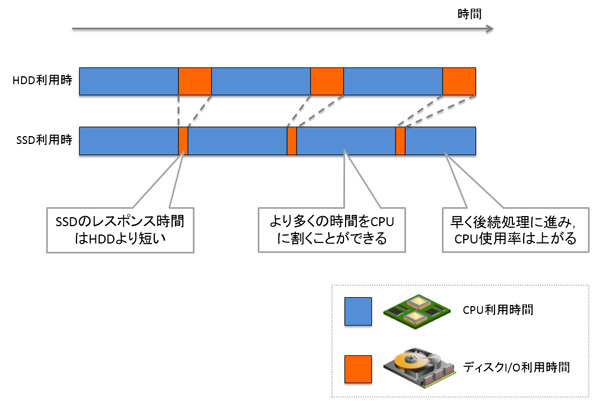 図2　CPU使用率が上がる例