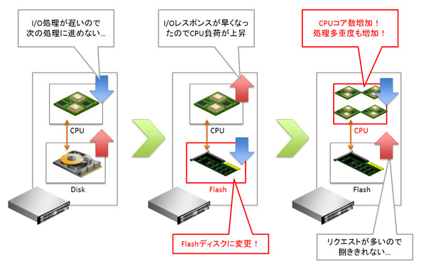 図3　ボトルネックの変化