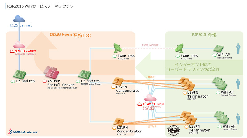 RSRのWi-Fiネットワークの構成