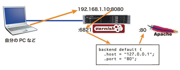 図2　varnishとApacheの関係イメージ