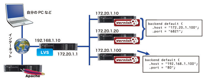図6　varnish並列＋親子構成のイメージ