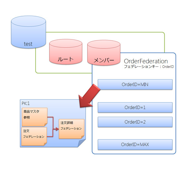 図1　OrderFederationの状況