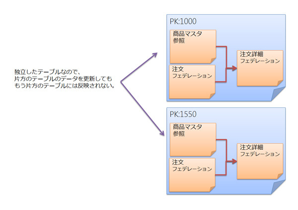 図9　参照テーブルの概要