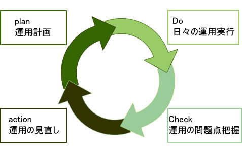 図1　システム運用とPDCAサイクル