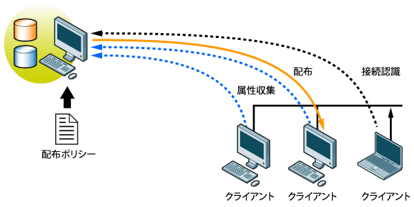 図2　配布先管理を自動化する