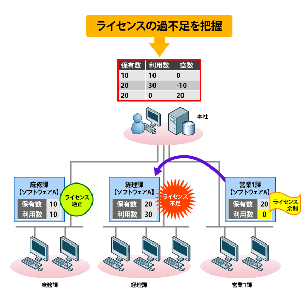 図1　ライセンス管理の具体例