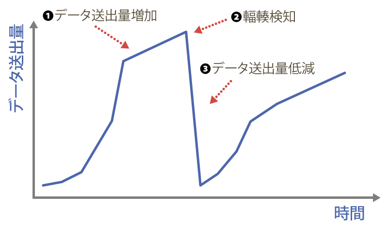 図1　Tahoeにおける輻輳制御の様子