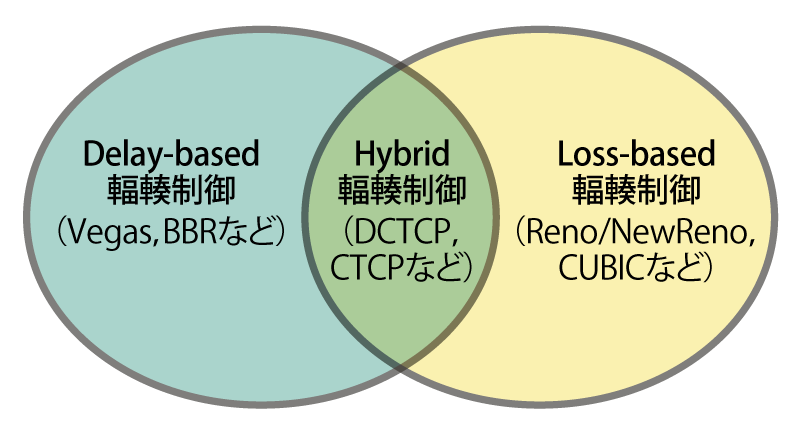 図3　輻輳制御アルゴリズムの種類