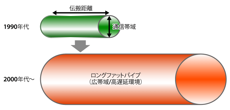 図1　通信環境の変化とロングファットパイプ