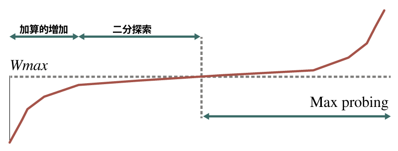 図4　BICにおける輻輳ウィンドウサイズ増加