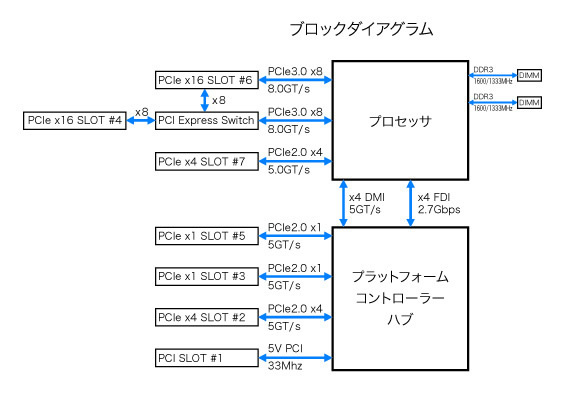 あるマザーボードのブロックダイアグラム。同じPCI Express x16でも、上流レーンの設計と帯域幅が異なるケースがある