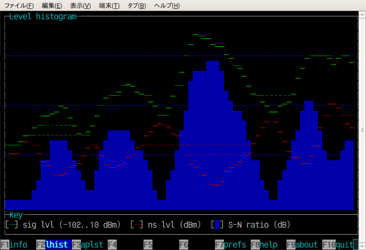 図6　wavemonによるヒストグラム