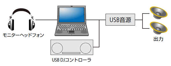 図4　DJコントローラを追加