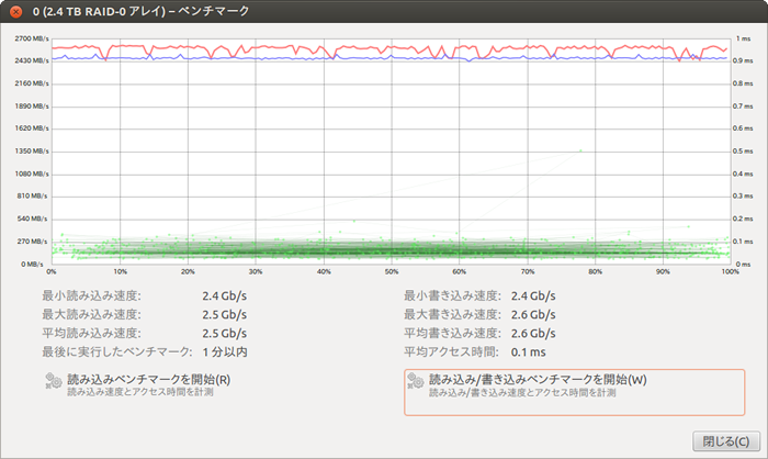 図3　RAID0を組んだioDrive2 Duoのベンチマーク