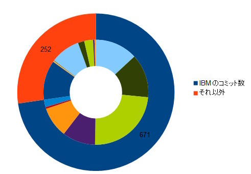 図9　trunkとサイドバーブランチを足したコミット数で、内周はやはり個人ごとのコミット数