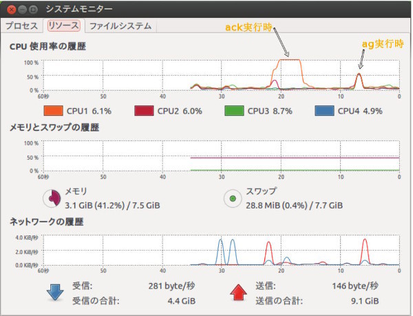 図1　ack／ag実行時のシステム負荷。agはackに比べ、マルチCPUをうまく利用していることがわかる