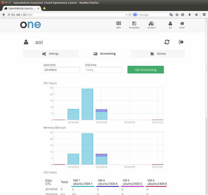 図10　ユーザーが自分のリソース使用量をSunstoneから取得したところ